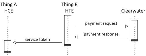 Payment Authorisation Request