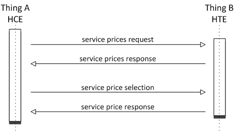 IoT Service Negotiation
