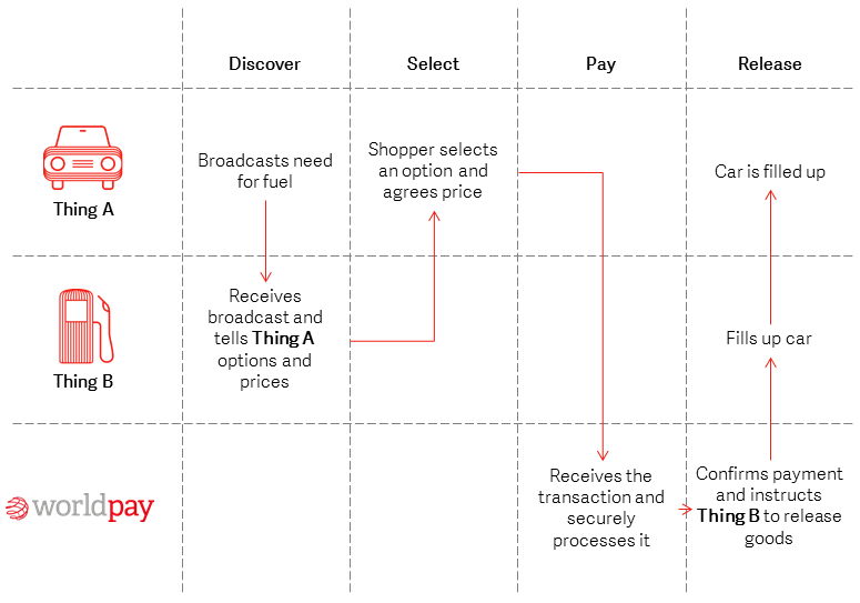 A flow of how you could use Worldpay Within