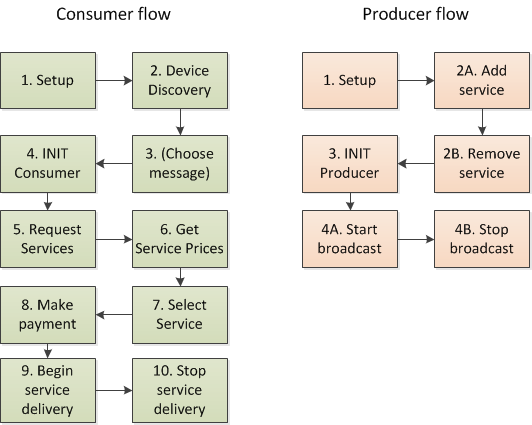 The flows of the producer and consumer